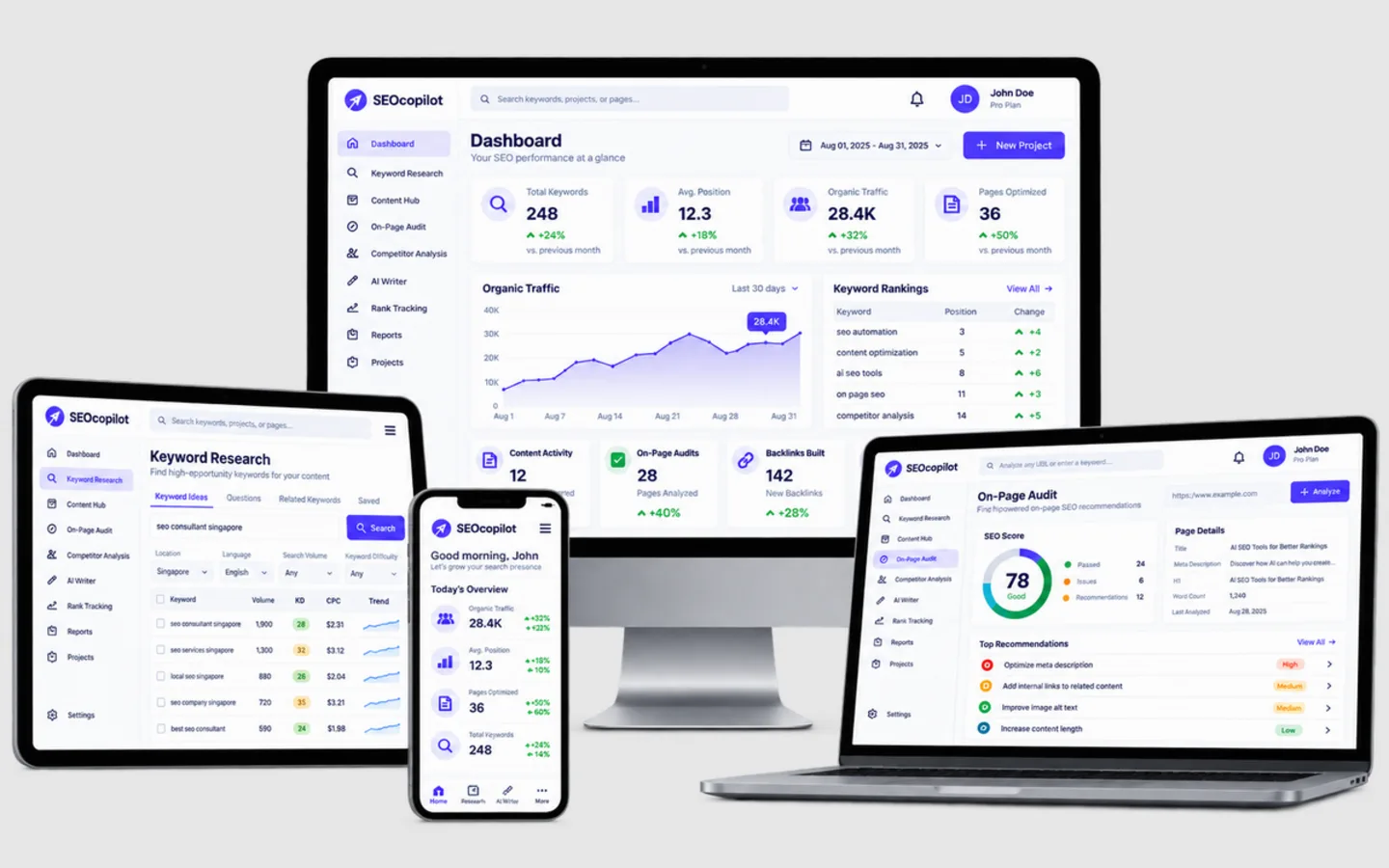 SEOCoPilot across devices: the SEO dashboard with organic traffic and keyword rankings, keyword research on a tablet, an overview on a phone, and an on-page audit on a laptop